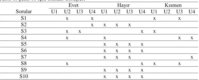 Tablo 8. Şekil 16 İçin Uzman Görüşleri  Sorular 