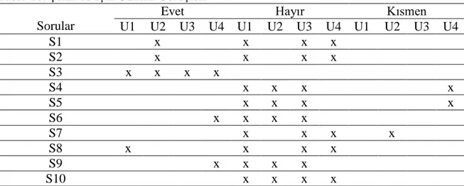 Tablo 10. Şekil 18 İçin Uzman Görüşleri  Sorular 