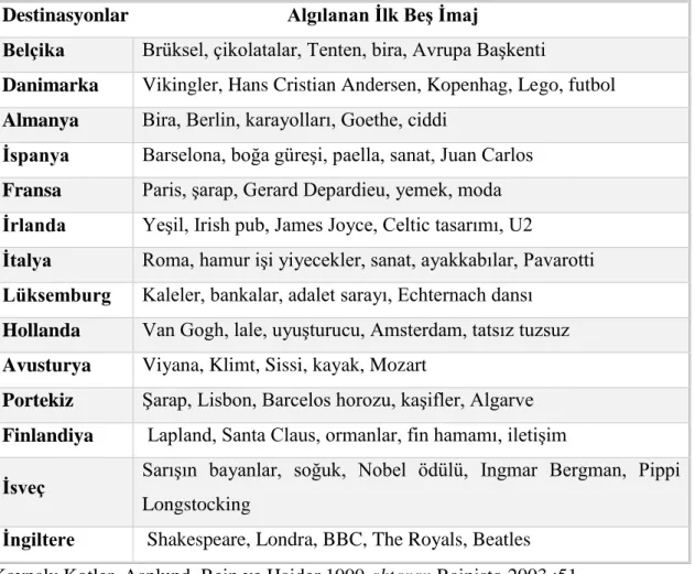 Tablo 5 : Ülkelerin Algılanan İmajı