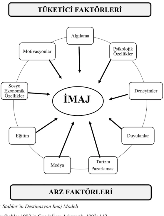 Şekil 7: Stabler’in Destinasyon İmaj Modeli 