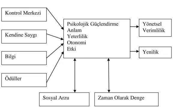 Şekil - 3: Psikolojik Güçlendirme Süreci 