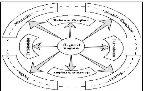 Şekil -7: Örgütsel Bağlılıklar 