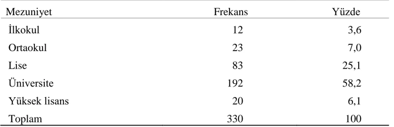 Tablo  6.2’de  yer  alan  veriler  incelendiğinde,  yaş  dağılımı  açısından  katılımcıların  %44,2’sinin  20–30  yaş  aralığında,  %39,4’ü  31–40  yaş  aralığında,    %14,9’u  41–50  yaş  aralığında, %1,5’i 51 yaş ve üzeri olduğu görülmektedir