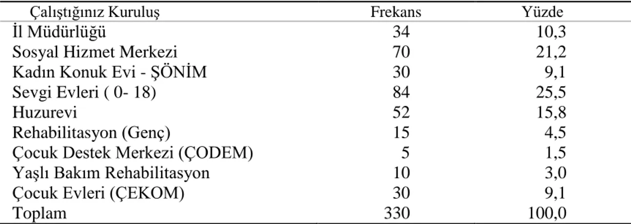 Tablo  6.7’de  yer  alan  veriler  incelendiğinde,  ilgili  örneklemin  %58,5’i  A  tipi  kişilik,  %41,5’i  B  tipi  kişilik  özelliği  göstermektedir