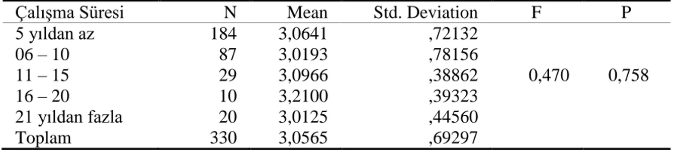 Tablo 6.13.’deki veriler incelendiğinde, yapılan tek yönlü varyans analizi (one way anova)  sonucunda  ortalamalar  arası  farkın  istatistiki  olarak  anlamlı  olmadığı  görülmüştür