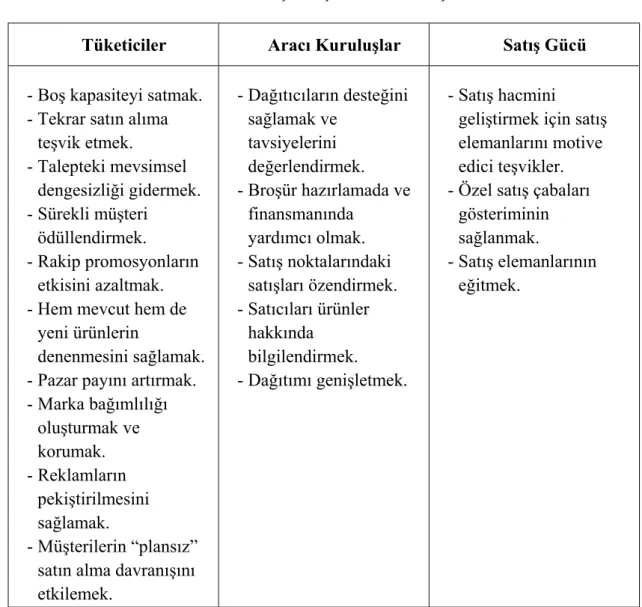 Tablo 2.3 Satış Geliştirmenin Amaçları 