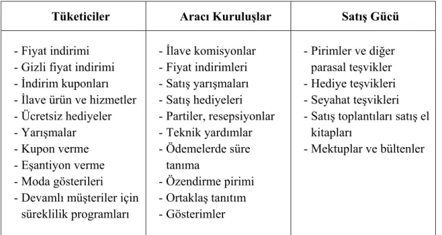 Tablo 2.4 Satış Geliştirme Etkinlikleri 