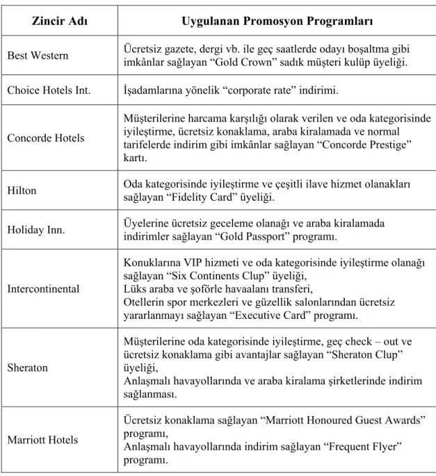 Tablo 2.6 Bazı Uluslararası Zincir Otellerde Uygulanan Promosyon  Programları 