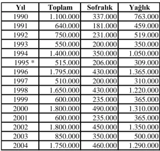 Tablo 3.5.:Türkiye‟nin Zeytin Üretimi (ton)  Yıl Toplam Sofralık Yağlık
