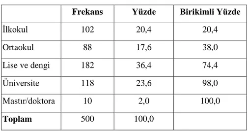 Tablo 3.3 :  Ankete Katılanların YaĢ Aralıkları Dağılımı  Frekans  Yüzde  Birikimli Yüzde 