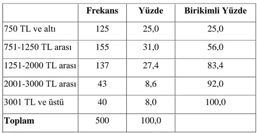 Tablo 3.4 : Ankete Katılanların Aylık Gelir Dağılımı  Frekans  Yüzde  Birikimli Yüzde 