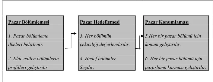 ġekil 1.1: Pazar Bölümleme, Hedefleme ve Konumlamada AĢamalar  Kaynak: Kotler ve Armstrong, 2000:215 