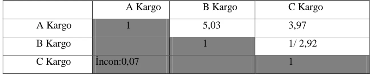 Tablo  3.10:  Personelin Bilgili v e  Becerili  Olması  Açısından  Alternatiflerin  İkili  Karşılaştırma Matrisi 