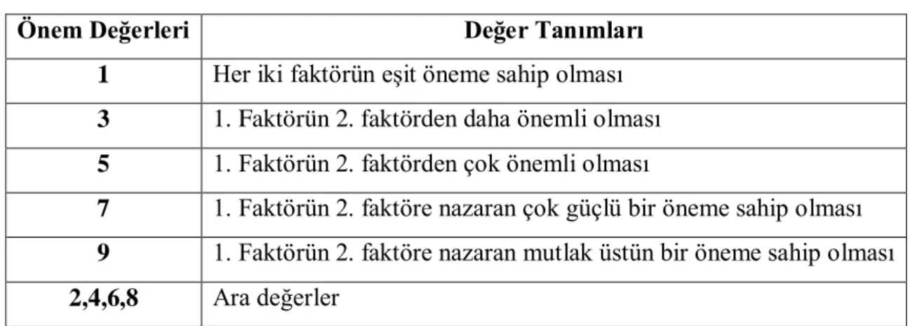 Tablo  2.1 Önem Skalası 
