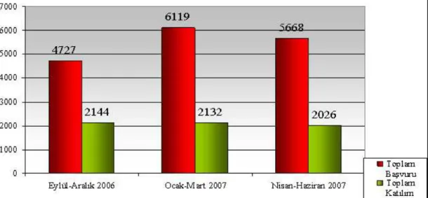 Grafik 2.2. TBB Eylül 2006- Haziran 2007 Eğitim Dönemi Toplam Başvuru ve  Katılım Sayıları 