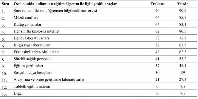 Tablo 9 – Ankete Katılan Özel Okulların Fark Yaratacak Araç ve Hizmetleri 