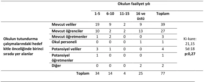 Tablo  12  -–  Ankete  Katılan  Özel  Okulların  Faaliyette  Bulunma  Sürelerine  Göre  Hedef  kitle  Önceliğinde Birinci Sırada Yer Alanlar 