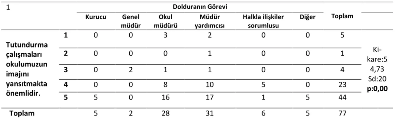 Tablo 34 – Profillere Göre Tutundurma Çalışmalarının Okul İmajına Yansıması 