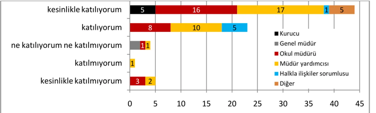 Şekil 24 - Profillere göre tutundurma çalışmalarının okul imajına yansıması 