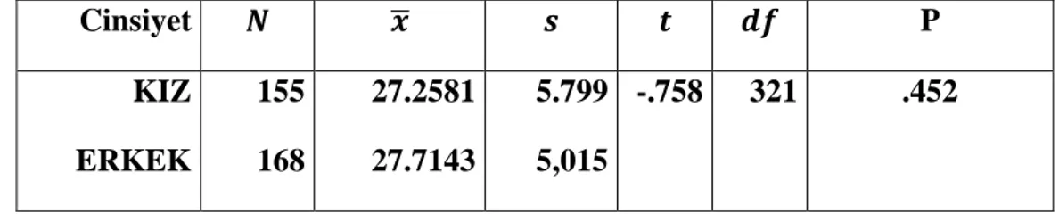 Tablo  4.4.  „e  bakıldığında,  erkeklerin  ve  kızların  içsel  zekâlarının  ortalama  puanlarının  birbirine  çok  yakın  olduğu  sonucuna  ulaĢılmıĢtır