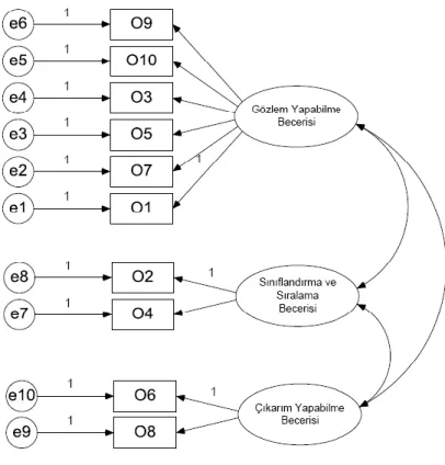 Şekil 3: Doğrulanmak İstenen Model 