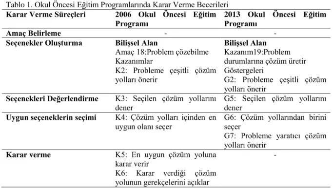 Tablo 1. Okul Öncesi Eğitim Programlarında Karar Verme Becerileri  Karar Verme Süreçleri  2006  Okul  Öncesi  Eğitim 