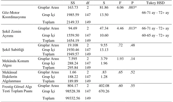 Tablo  6  incelendiğinde  60-65  aylık  çocukların  toplam  Frostig  Görsel  Algı  Testi  norm  puan  ortalaması 77.41, 66-71 aylık çocukların toplam Frostig Görsel Algı Testi norm puan ortalaması  71.33 ve 72+ aylık çocukların toplam Frostig Görsel Algı T