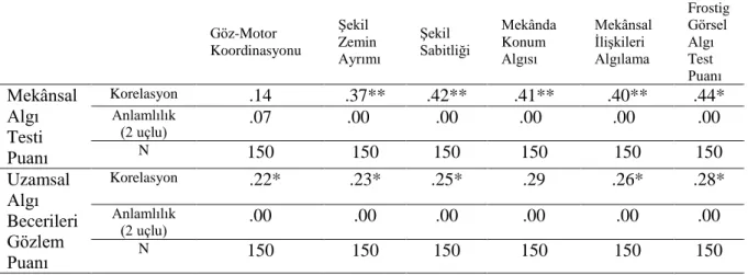 Tablo  14  incelendiğinde  okul  öncesi  eğitim  kurumlarına  devam  eden  5-6  yaş  çocuklarının  Mekânsal Algı Test puanları ( r=.44, p≤0.05) ve Uzamsal Algı Gözlem Formu puanları (r=.28,  p≤0.01)    Frostig  Görsel  Algı  Test  puanları  arasında  orta 