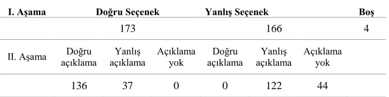 Tablo  3.11.  İkinci  soru  için  birinci  –  ikinci  aşamaya  verilen  cevapların  ve 