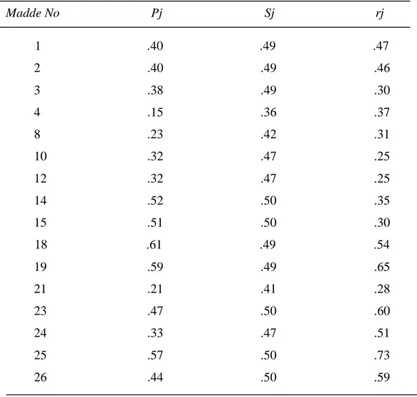 Tablo  7:  ÖGTBT  Maddelerinin  Ayırt  edicilik,  Güçlük  İndeksleri  ve  Standart  Sapma  Değerleri   Madde No             Pj             Sj                        rj                     1                .40       .49               .47  2  .40  .49  .46  