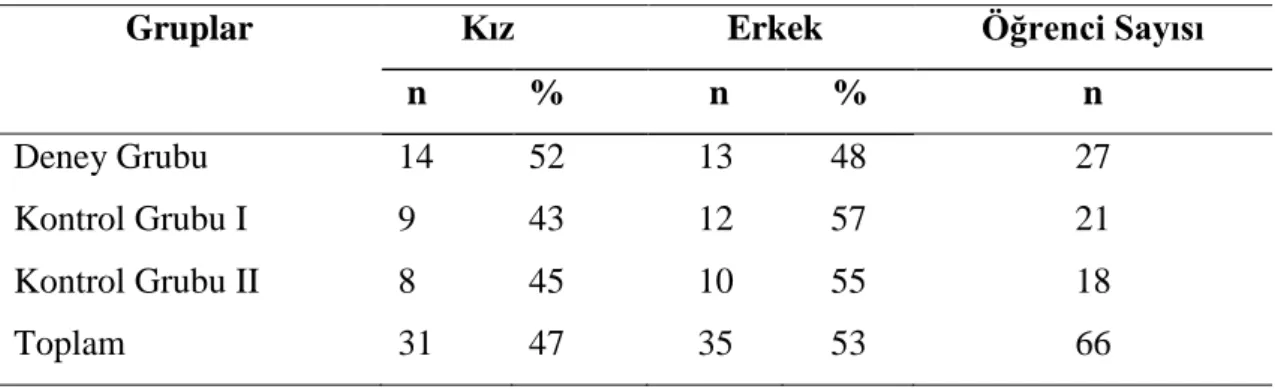 Tablo 3.2. ÇalıĢmaya Katılan Gruplar ve Öğrenci Sayıları 
