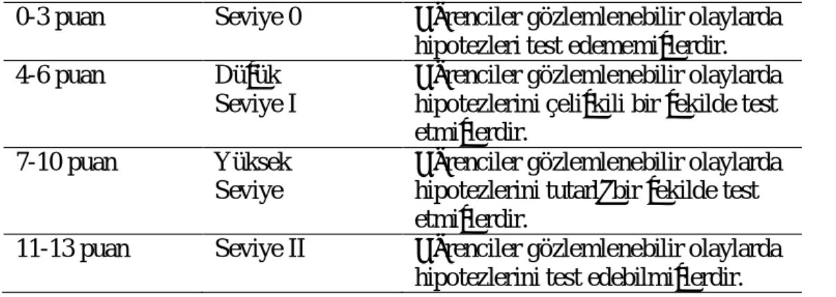 Tablo 5: Testin Puanlama Sistemi