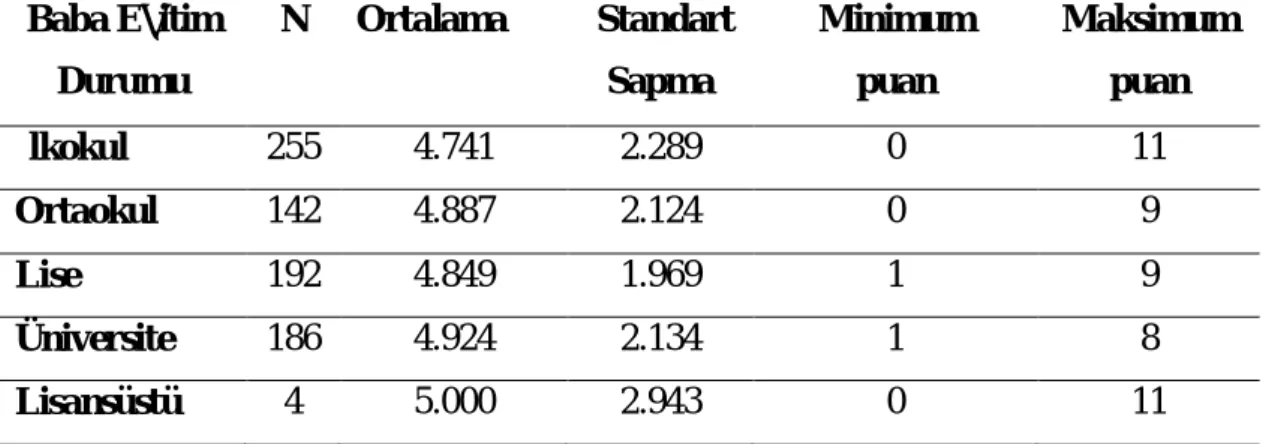 Tablo 14: Baba E itim Durumu De kenine  li ken Betimsel Veriler 