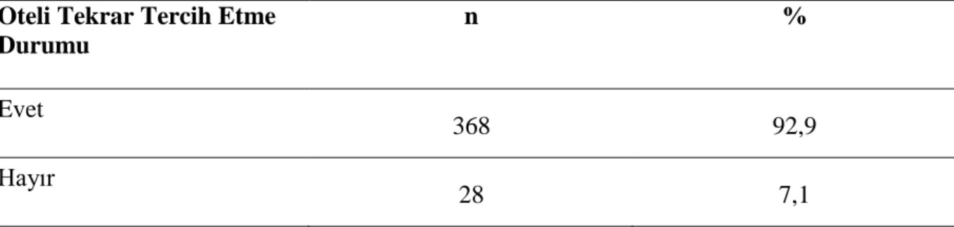 Tablo  12:  Araştırmaya  Katılan  Ziyaretçilerin  Aynı  Oteli  Tekrar  Ziyaret  Etme  Eğilimlerine  Göre Dağılımları (n:396) 