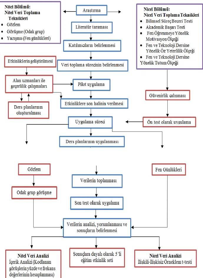 ġekil 3. 2. Araştırma Sürecinde İzlenen Adımların Şematik Yapısı 