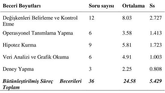 Tablo 6 Türkiye’den Araştırmaya Katılan Öğretmen Adaylarının BSB Alt Boyutları  Düzeylerinin Aritmetik Ortalama ve Standart Sapma Değerleri 