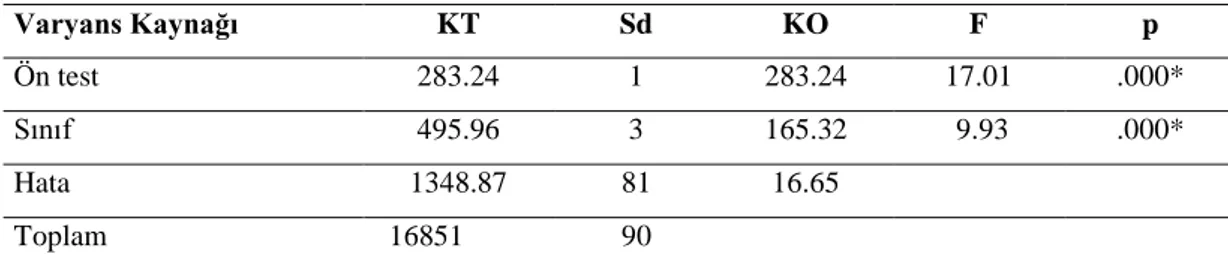 Tablo 4.3 incelendiğinde, deney grubundaki öğrencilerin bilimsel süreç becerileri  son test  puan ortalamalarının [Deney 1 ( X = 17.28), Deney 2 ( X = 13.35)], kontrol grubu  öğrencilerinin ortalamalarından [Kontrol 1 ( X = 10.27) ve Kontrol 2 ( X = 8.61)]