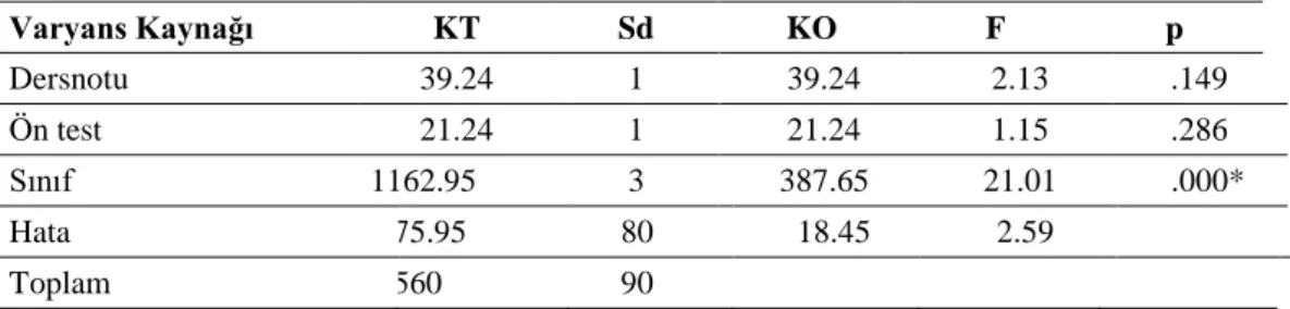 Tablo 4.6 incelendiğinde deney grubundaki öğrencilerin akademik başarı son test  puan  ortalamalarının,  [Deney  1  ( X = 19.20) ve Deney 2 ( X = 17.70)], kontrol grubu  öğrencilerinin ortalamalarından, [Kontrol 1 ( X = 10.05) ve Kontrol 2 ( X = 9.70)] yük