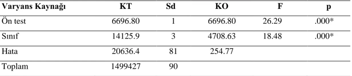 Tablo 4.9 incelendiğinde deney grubundaki öğrencilerin fen dersine yönelik tutum  son test puan ortalamalarının, [Deney 1 ( X = 150.16) ve Deney 2 ( X = 138.15)], kontrol  grubu  öğrencilerinin  ortalamalarından,  [Kontrol  1  ( X = 114.18) ve Kontrol 2 ( 