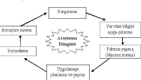 Şekil 2. 2:  Araştırma Döngüsü (Llewelyn, 2002) 