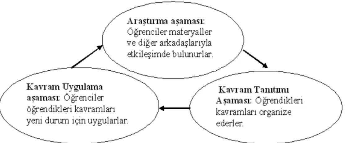 Şekil 2. 3: Karplus ve Their’in öğrenme halkası modeli (Carin ve Bass, 2001) 