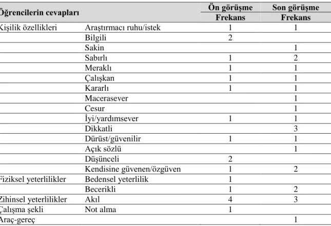 Tablo  4.12  Araştırma  Yapmak  İçin  Sahip  Olunması  Gereken  Özelliklere  İlişkin  Öğrenci  Görüşleri 