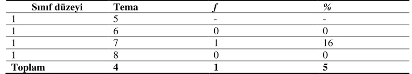 Tablo  26’da  görüldüğü  gibi  1.  Sınıf  düzeyinde  metinlerde  bulunana  anahtar  kelimelerin  temalar  arasında  tekrar  edilme  oranları  çok  düşüktür