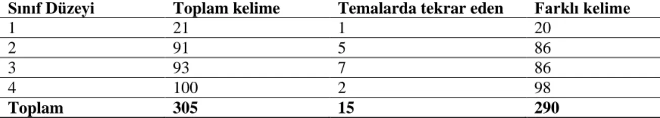 Tablo  29’da  görüldüğü  gibi  1.  Sınıf  düzeyinde  63  hedeflenen  kelimeden  6’sı  temalar arasında tekrar edilmiş 57’si ise bir kez kullanılmıştır