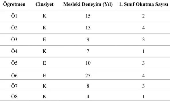Tablo 5. Çalışma Grubundaki Öğretmenlere İlişkin Bilgiler 