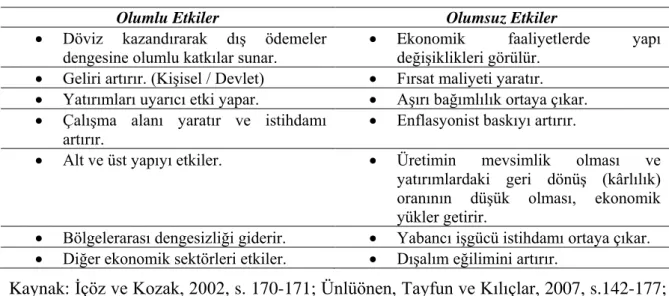 Tablo 2. Turizmin BaĢlıca Ekonomik Etkileri 