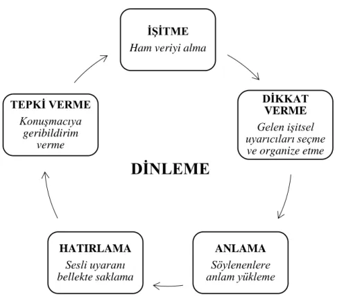 Şekil 4. Dinleme süreci 