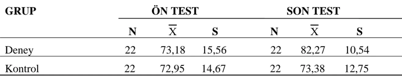 Tablo  10’da  görüldüğü  üzere,  okuma  öncesi  stratejileri  öğretilen  deney  grubu  öğrencilerinin deney öncesi toplam okuduğunu anlama testi ortalama puanı   =73,18 iken,  bu değer deney  sonrasında   =82,27  olmuştur