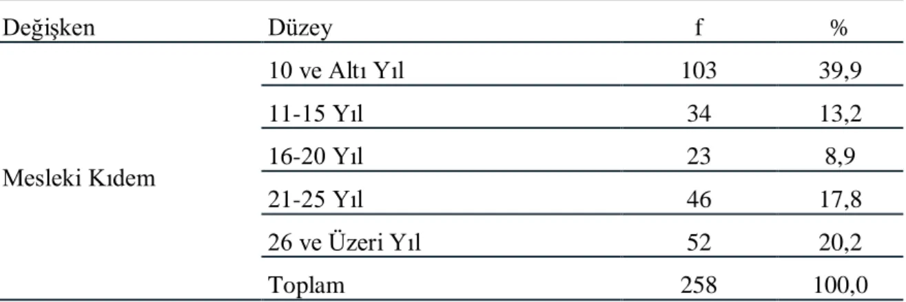 Tablo  4  verilerince,  çalışmaya  katılan  katılımcıların  %8,5’i  (f=22)  21-25  yaş  aralığında,  %20,2’si (f=52) 26-30 yaş aralığında, %18,6’sı (f=48) 31-35 yaş aralığında, %6,6’sı (f=17)  36-40  yaş  aralığında,  %10,1’i  (f=26)  41-45  yaş  aralığınd