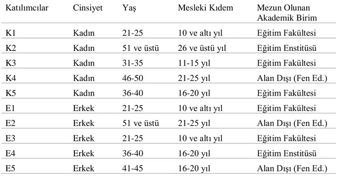 Tablo  7’ye  göre;  çalışmaya  katılan  sınıf  öğretmenlerinin  5’i  kadın,  5’i  erkektir